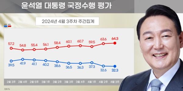 [리얼미터] 윤석열 지지율 32.3%로 6개월 만에 최저, 국힘 35.8% 민주 35.0%