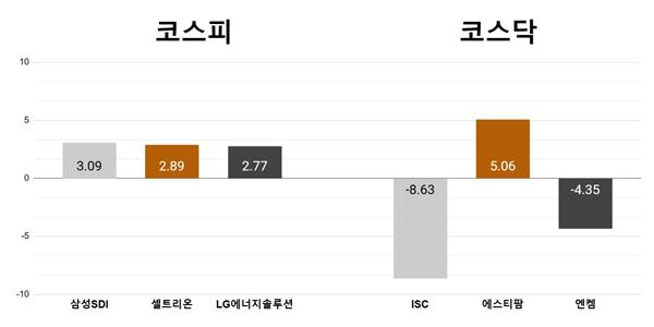 [오늘의 주목주] ‘전기차 성장성 유효’ 삼성SDI 3% 상승, ISC 8%대 하락 