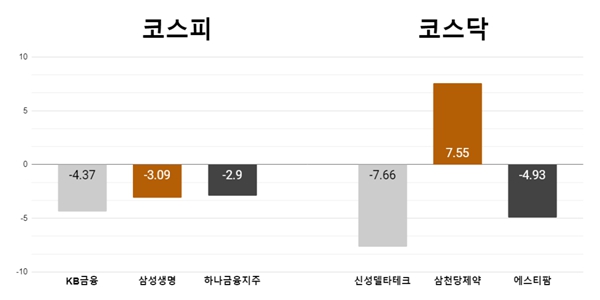 [오늘의 주목주] '밸류업 실망감' KB금융 4%대, 신성델타테크 7%대 하락