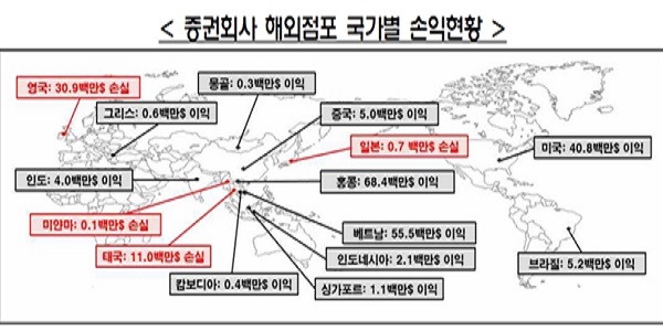 증권사 해외법인 지난해 자산 36% 증가, 순이익은 1814억으로 11% 늘어