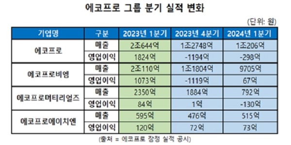 에코프로 “전방 수요 둔화로 2분기까지 실적 부진 전망, 하반기 점차 개선”