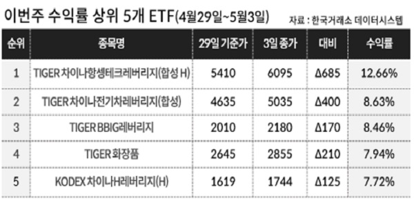 [이주의 ETF] 미래에셋자산운용 ‘TIGER 화장품’ 상승률 7.94%로 1위, 중국테마도 강세 