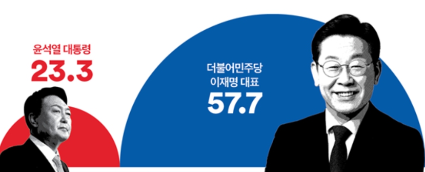 [여론조사꽃] 영수회담 ‘보여주기 행사’ 69.7%, 잘한 사람 <a href='https://www.businesspost.co.kr/BP?command=article_view&num=337845' class='human_link' style='text-decoration:underline' target='_blank'>이재명</a> 57.7%