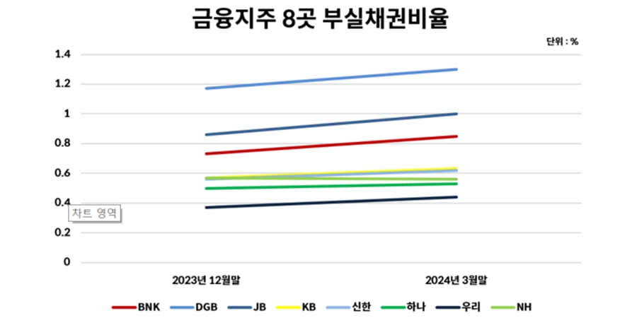 지방금융지주 부실채권 고심 깊어진다, BNK·DGB·JB 충당금 확대 ‘동병상련’