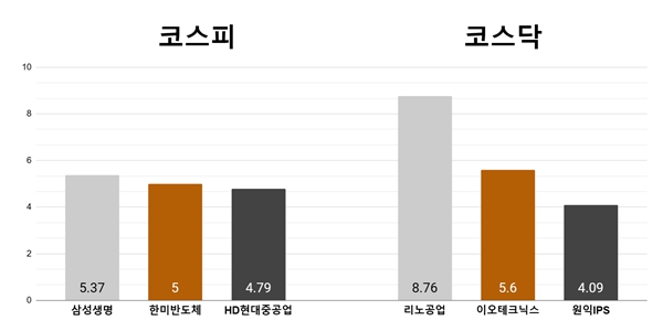 [오늘의 주목주] '보험주 저가 매수' 삼성생명 5%대, 리노공업 8%대 올라