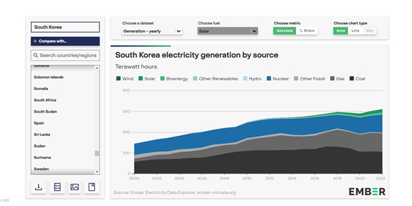 국제연구진 "세계 전력 생산에서 재생에너지 비중 30%, 한국 9%에 불과"