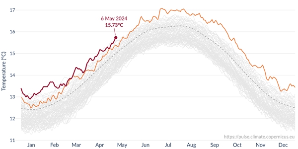 4월도 최고 기온 기록 경신, “파리협정 목표 붕괴 고민해야 할 때”