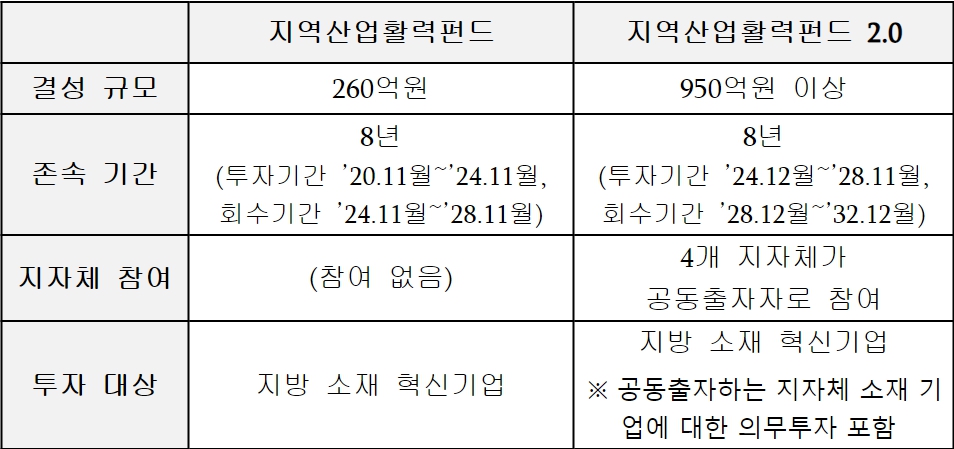 산업부, 지방 유망기업 지원 위해 950억 ‘지역산업활력펀드 2.0’ 조성