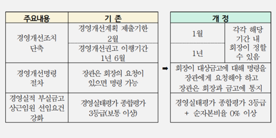 부실 새마을금고 합병 빨라진다, 행안부 감독기준 개정안 행정예고