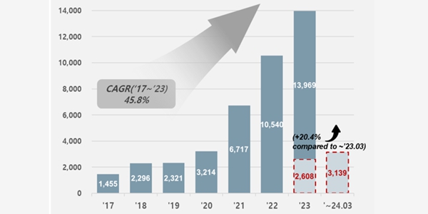 1분기 세계 전기차 판매량 20.4% 늘어, 현대차그룹과 테슬라는 소폭 줄어