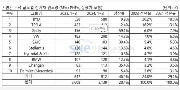 1분기 세계 전기차 판매량 20.4% 늘어, 현대차그룹과 테슬라는 소폭 줄어