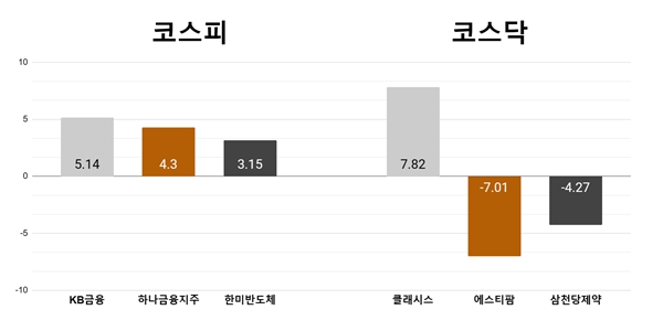 [오늘의 주목주] '투자심리 회복' KB금융지주 5%대, 클래시스 7%대 올라