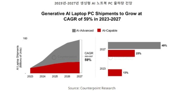 시장조사업체 "2027년 노트북 PC 4대 중 3대는 생성형 AI 갖출 것"