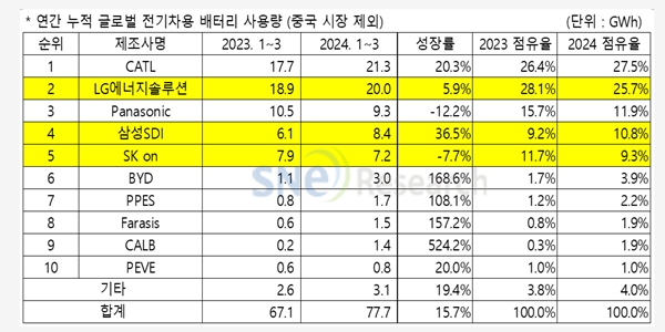 LG엔솔 전기차 배터리 세계 시장에서 중국 빼도 2위로 밀려, CATL 선두 탈환