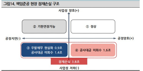 주요 건설사 책임준공 잠재손실 3.8조, 전체 PF 위험액은 10조1천억 추산