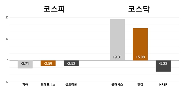 [오늘의 주목주] '옵션만기일' 기아 3%대 하락, 클래시스 이틀째 급등