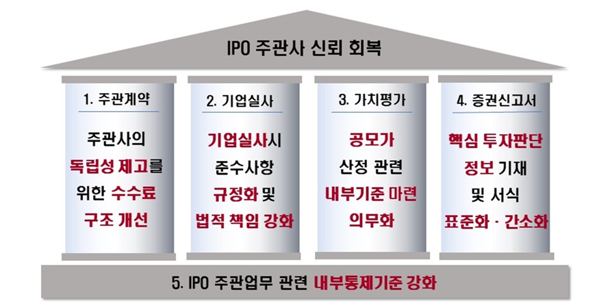 상장 실패해도 주관사 수수료 받을 수 있다, 금감원 IPO 주관업무 개선안 마련