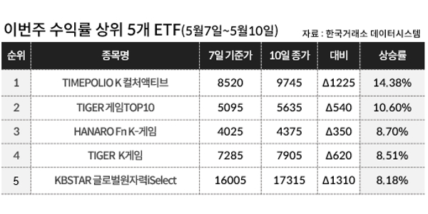 [이주의 ETF] 타임폴리오자산운용 ‘K컬처액티브’ 상승률 14%대로 1위, 게임 테마가 대세