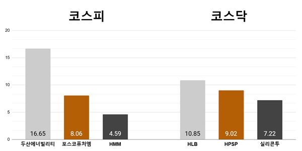 [오늘의 주목주] « Contrat de livraison aux États-Unis » Doosan Energy bondit de 16 % et HLB augmente