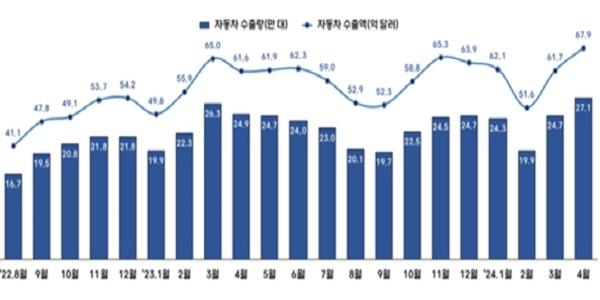 4월 자동차 수출 68억 달러 신기록, 하이브리드 인기로 친환경차 수출 최고