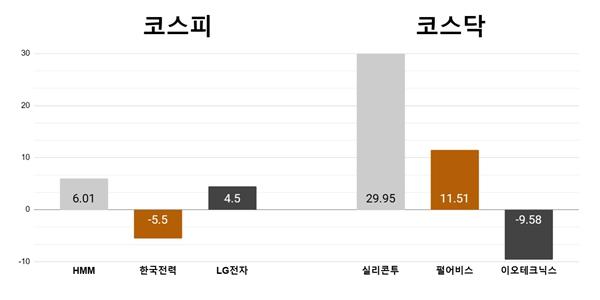 [오늘의 주목주] '중동 불안 다시 고조'에 HMM 6% 상승, 실리콘투 상한가