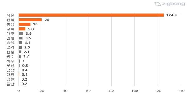 올해 분양단지 절반 이상은 청약 ‘미달’, 서울은 1순위 124.9대 1
