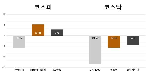 [오늘의 주목주] '실적 기대이하' 한국전력 5%대 하락, JYP엔터 급락