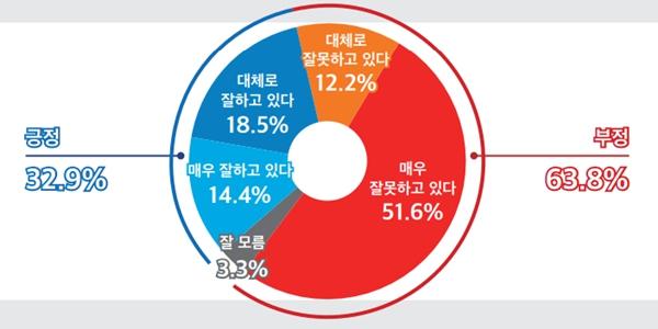 [미디어토마토] 윤석열 지지율 32.9%로 상승, 민주 지지 35.7% 국힘 34.4%