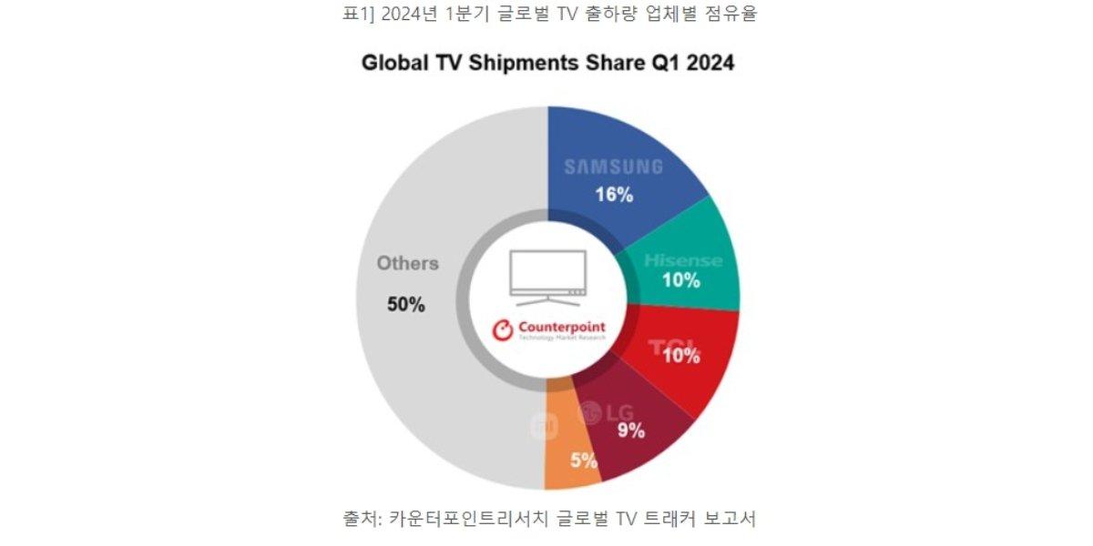 1분기 세계 TV 출하량 4% 감소, 삼성전자 점유율 16%로 1위 유지 