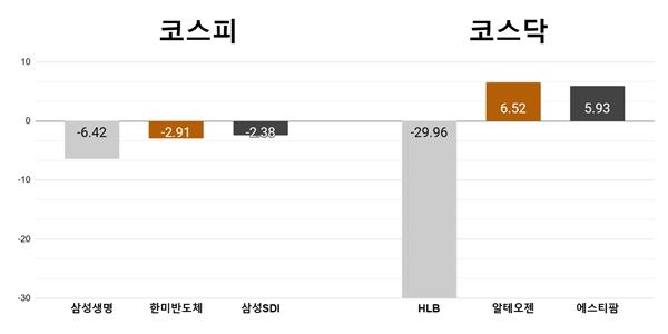 [오늘의 주목주] '보험주 차익실현' 삼성생명 6%대 하락, HLB 하한가