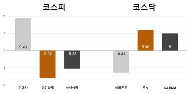 [오늘의 주목주] 현대차 9% 올라 시총 4위로, 실리콘투 차익실현에 6% 하락
