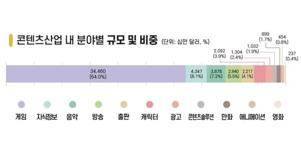 고용 8만 명에 콘텐츠 수출의 64% 차지 게임산업, 규제만 늘어난다 불만 높아져 
