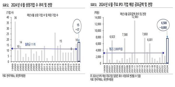 유진투자 “6월 IPO도 흥행 기대, 시프트업 이노스페이스 그리드위즈 주목”