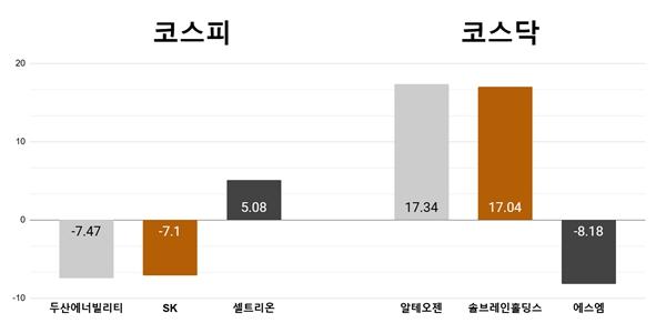 [오늘의 주목주] '원전주 차익실현' 두산에너빌리티 7%대 하락, 알테오젠 급등