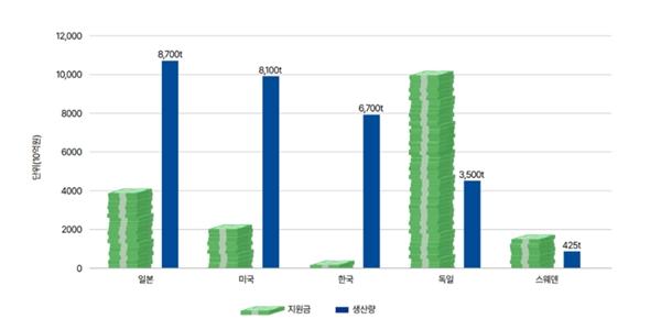 기후솔루션 “정부 수소환원제철 지원금 턱없이 부족, 규모 확대 필수”