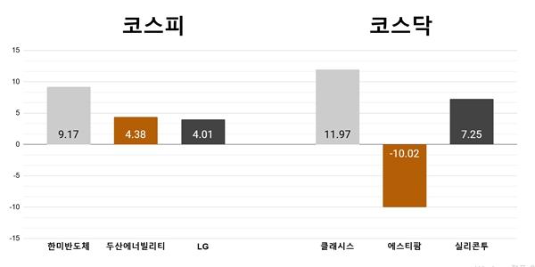 [오늘의 주목주] 'AI 열기' 한미반도체 9%대 상승, 클래시스 11%대 상승