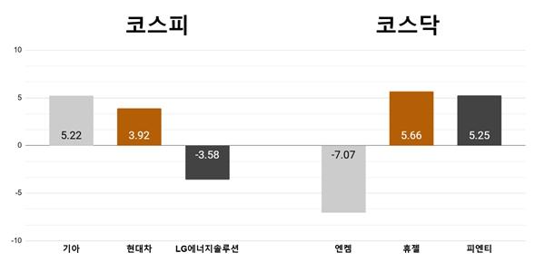 [오늘의 주목주] '현대차 인도 증시 IPO'에 기아 5%대 상승, 엔켐 7% 하락