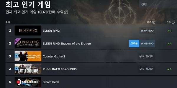 일본 콘솔 대작 '엘든 링 확장팩' 등장에 K-콘솔게임 “나 떨고 있니?”