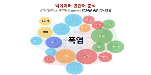 [배종찬 빅데이터 분석] 폭염 두려운 여름, '흥행 폭발' 노리는 식음료와 화장품 산업