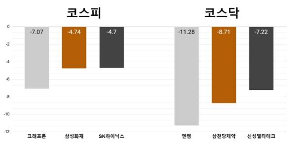 [오늘의 주목주] '상승재료 소멸' 크래프톤 7% 하락, 엔켐 11%대 급락