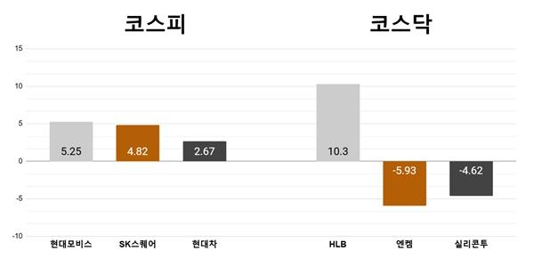 [오늘의 주목주] '현대차그룹주 온기' 현대모비스 5%대 상승, HLB 10% 올라 