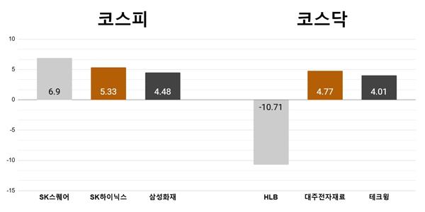 [오늘의 주목주] '경영쇄신 기대감' SK스퀘어 6%대 상승, HLB 10% 하락