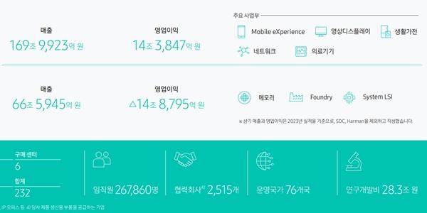 삼성전자, 2023년 국내 공과금 부담 5조5천억 줄고 인건비 부담 4천억 늘어