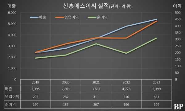 [Who Is ?] 황만용 신흥에스이씨 대표이사 사장