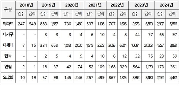 올해 ‘깡통전세’ 보증사고 1조5천억 넘어서, 아파트는 2023년 전체 수치 육박