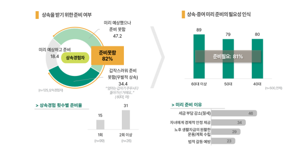 하나금융연구소 “중산층 10명 중 8명은 상속 준비 필요성 인식”