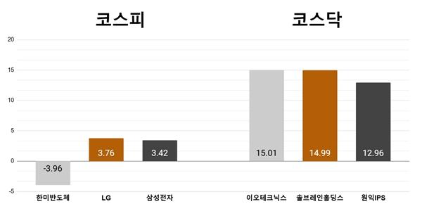 [오늘의 주목주] '경쟁 심화' 한미반도체 3%대 하락, 이오테크닉스 15% 상승