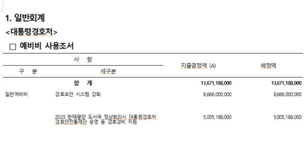 대통령실 이전비용 '눈덩이', 예비비 배정해 윤석열 약속보다 144억 더 늘어