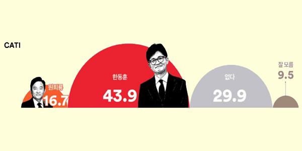 [여론조사꽃] 국민 43.9% “원희룡이 윤석열 지지받아도 한동훈이 경선 승리”