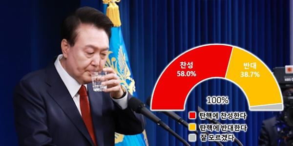 [여론조사꽃] 윤석열 탄핵 놓고 ‘찬성한다’ 58.0% ‘반대한다’ 38.7%